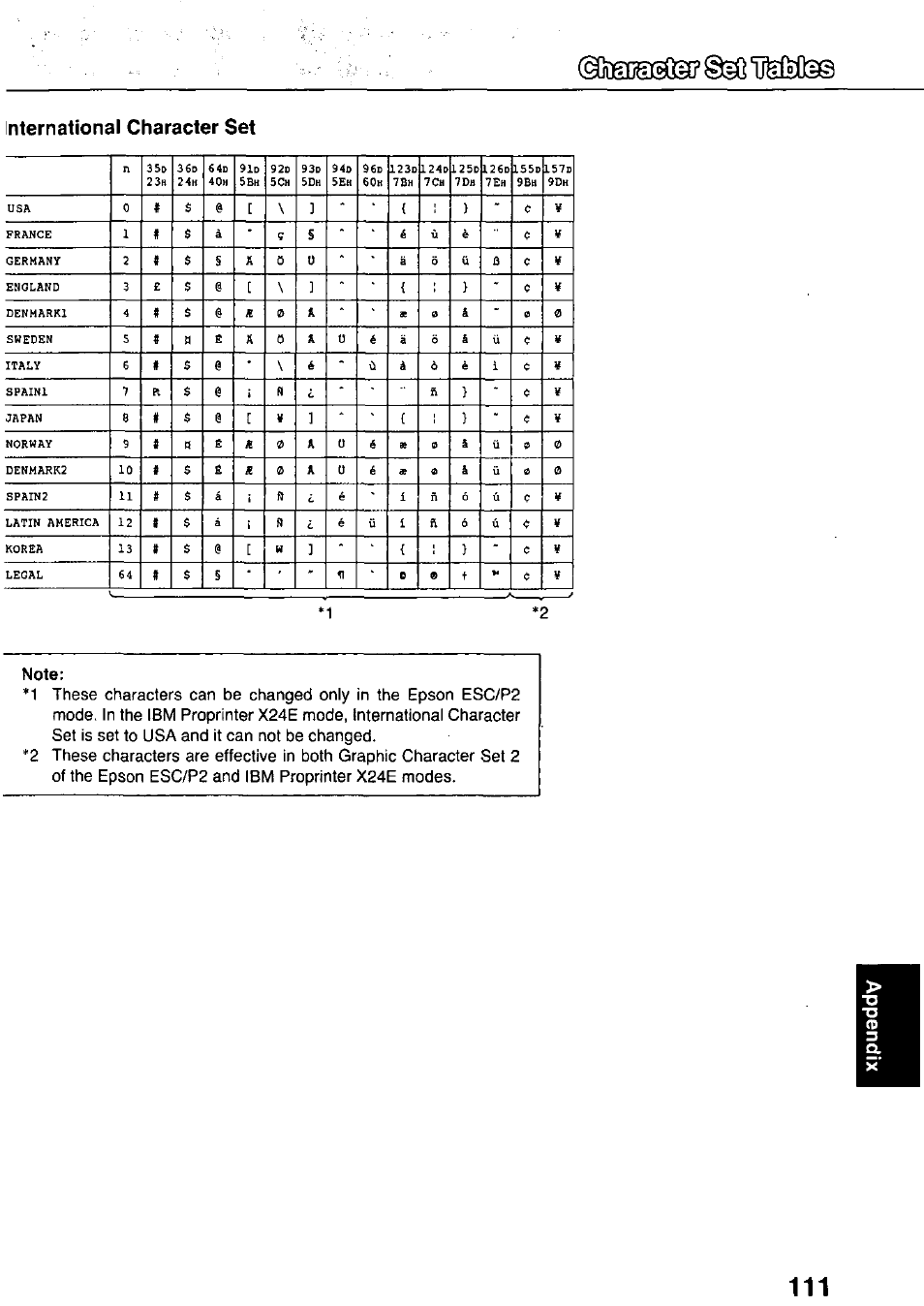 Qjiiaiasaa? ©sg, International character set, Note | A0 0, A0 a, 8# $ @ [ y ] * i 1 } - i, 0a 0, Ae 0 a ii 0 0, Fl ¿ e, 0u c | Panasonic KX-P3124 User Manual | Page 111 / 123