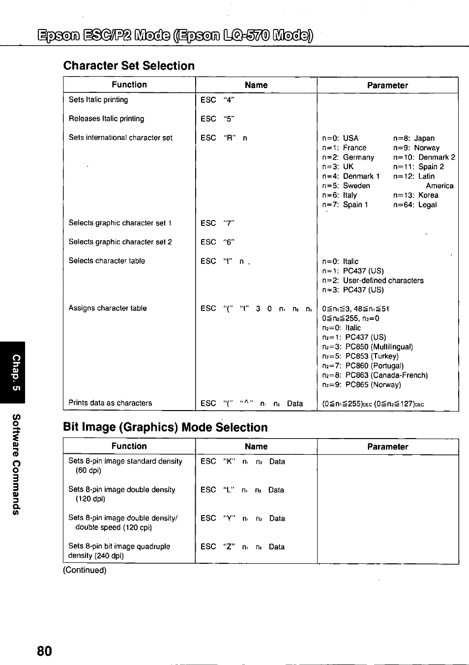 Ll(öm(d ßllsxas, Character set selection, Bit image (graphics) mode selection | Character set tables | Panasonic KX-P3124 User Manual | Page 80 / 123