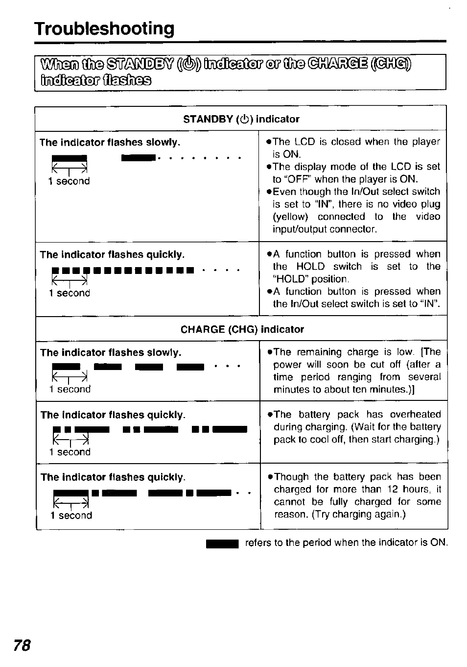 Standby (6) indicator, The indicator flashes slowly, The indicator flashes quickly | Charge (chg) indicator, Troubleshooting | Panasonic DVDL50D User Manual | Page 78 / 84