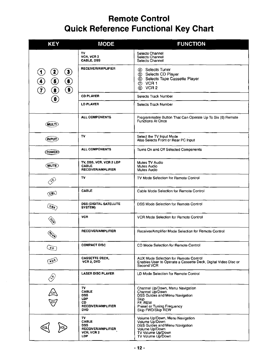 Remote control, Quick reference functional key chart, Key mode function | Panasonic CT-3696VY-1 User Manual | Page 12 / 52