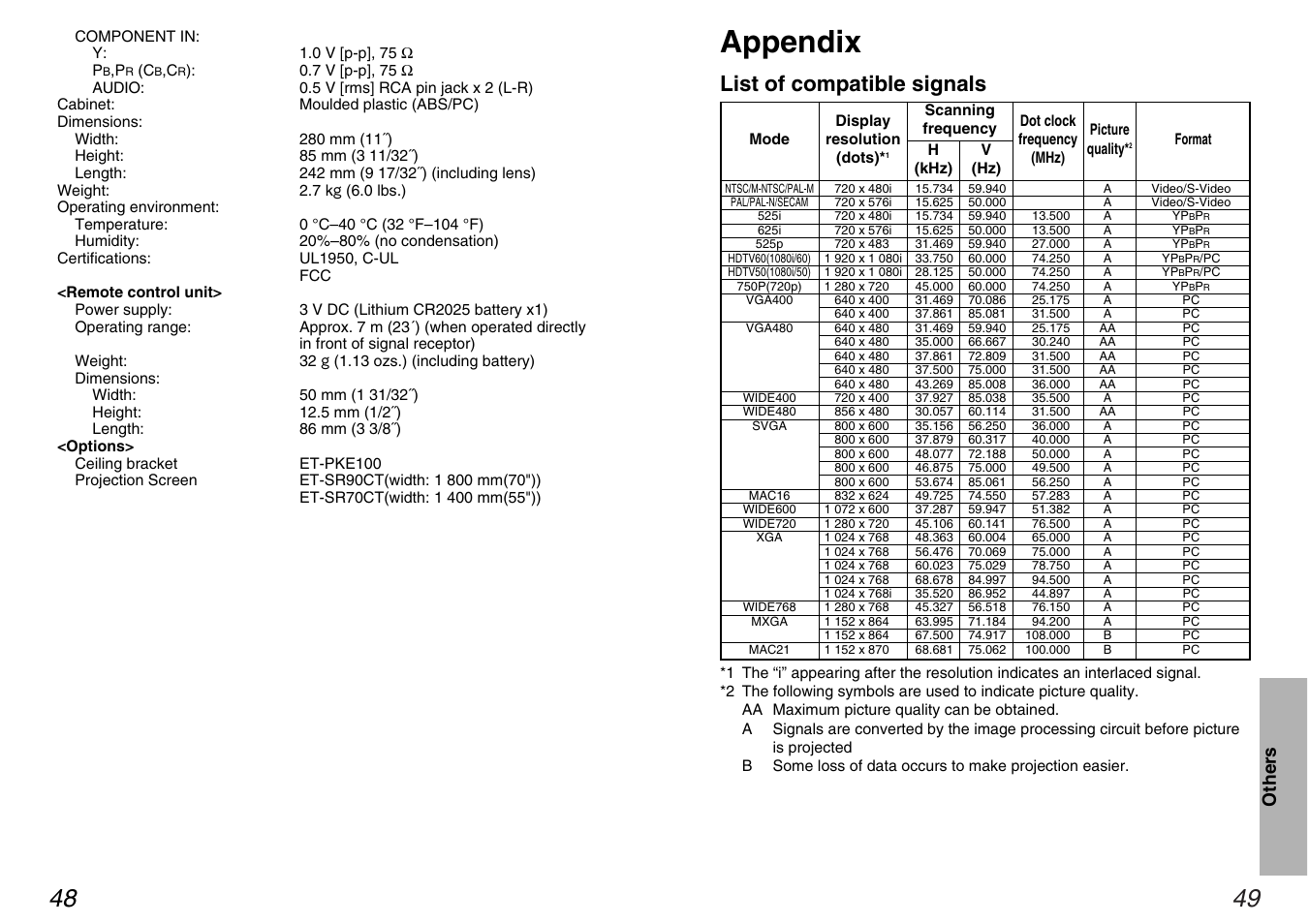 Appendix, List of compatible signals, Other s | Panasonic PT-AE100U User Manual | Page 25 / 27