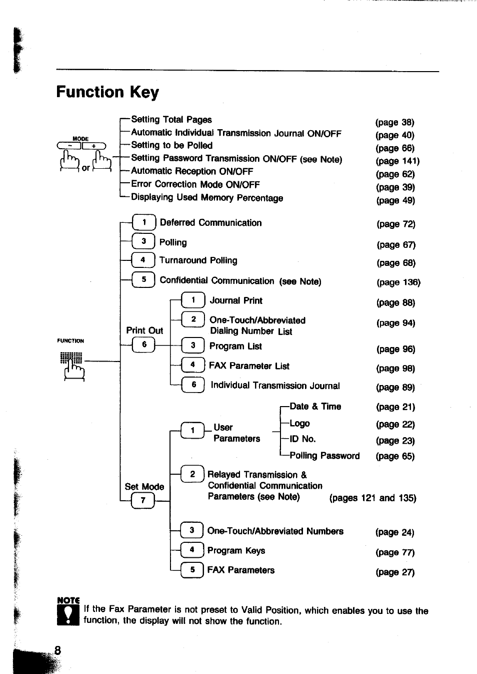 Function key | Panasonic Panafax UF-260 User Manual | Page 10 / 150