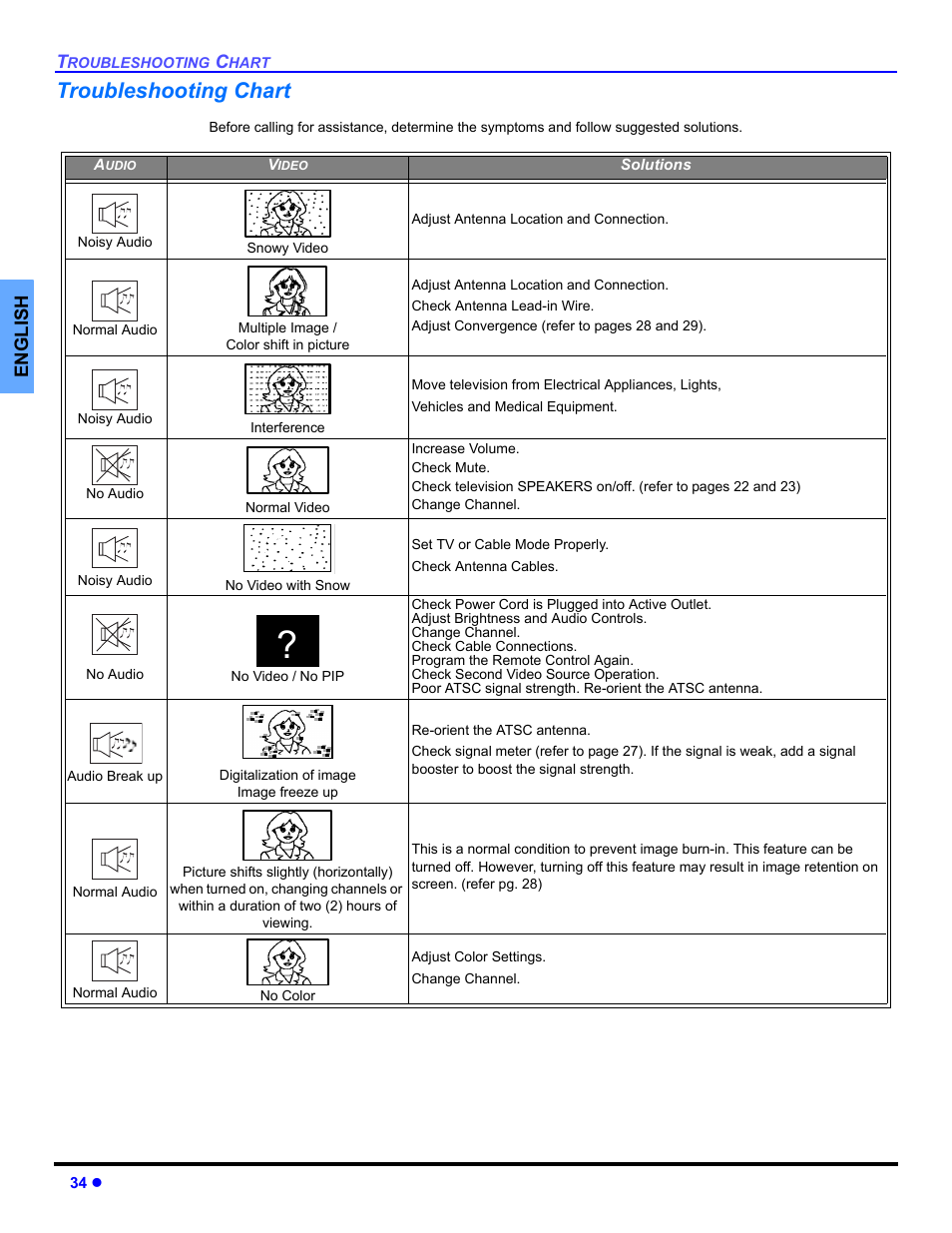 Troubleshooting chart | Panasonic PT 53TWD64 User Manual | Page 36 / 88