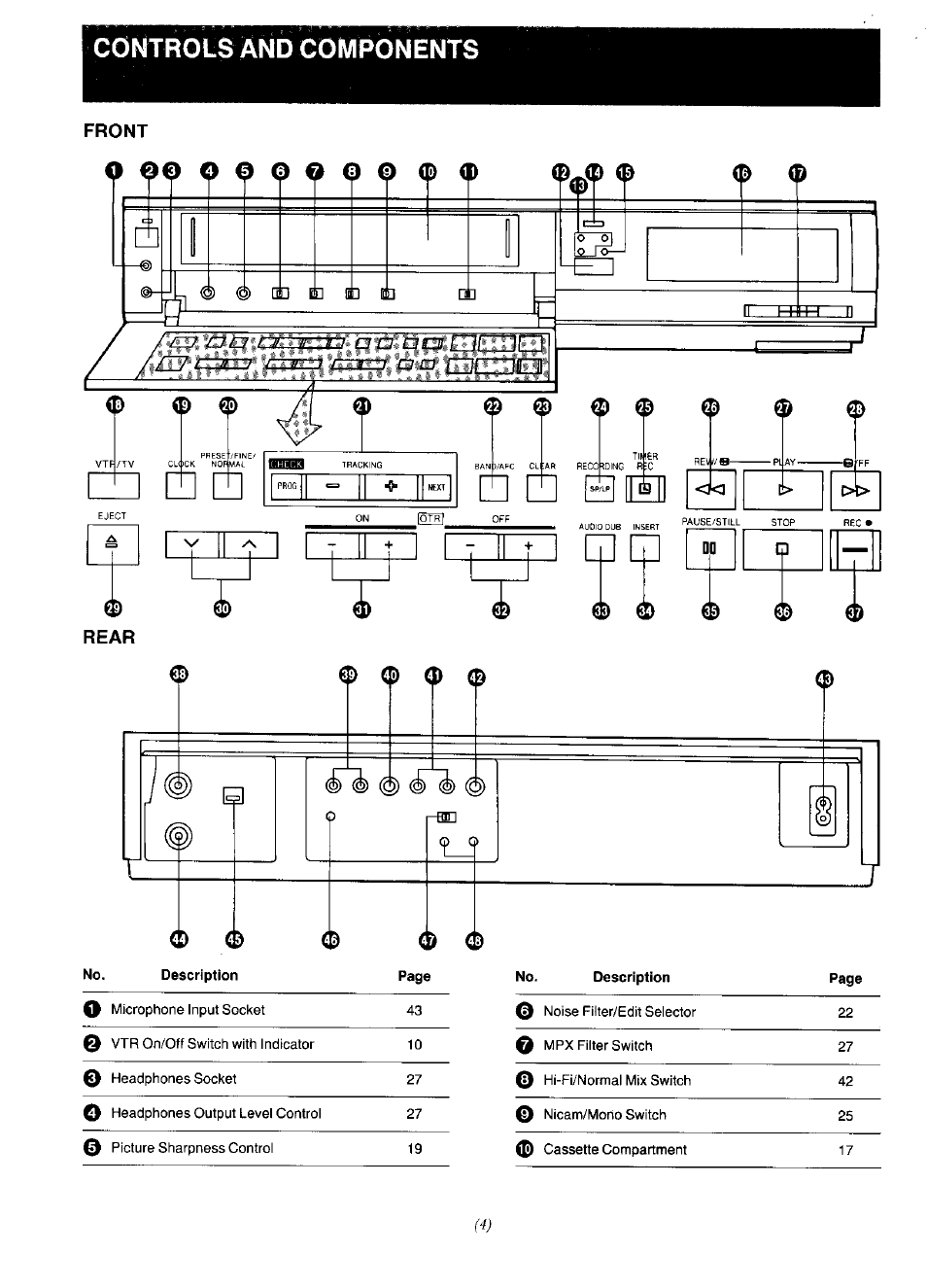 No. description, Controls and components, Front rear | Panasonic NV-F65EA User Manual | Page 4 / 48