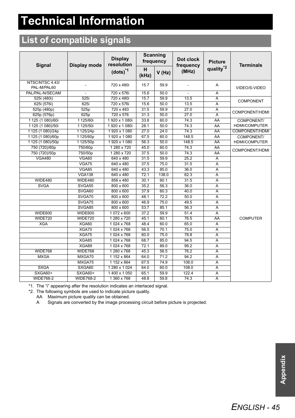 Technical information, List of compatible signals, Nglish - 45 | Appendix | Panasonic PT-AX200U User Manual | Page 45 / 54