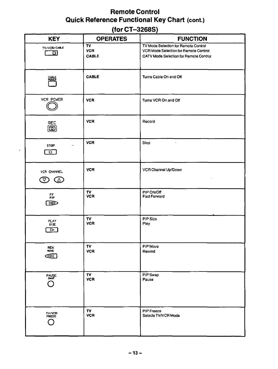 Forct-3268s), Key operates function | Panasonic CT-3268S User Manual | Page 13 / 36