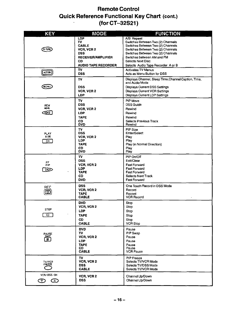Forct-32s21), Key mode function | Panasonic CT-3268S User Manual | Page 16 / 36