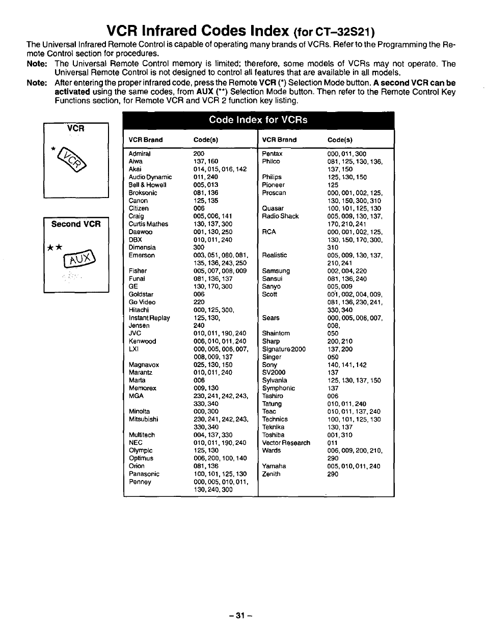 Vcr infrared codes index (forct-32s2i), Vcr infrared codes index (for ct-32s21), Vcr infrared codes index | Forct-32s2i), Code index for vcrs | Panasonic CT-3268S User Manual | Page 31 / 36