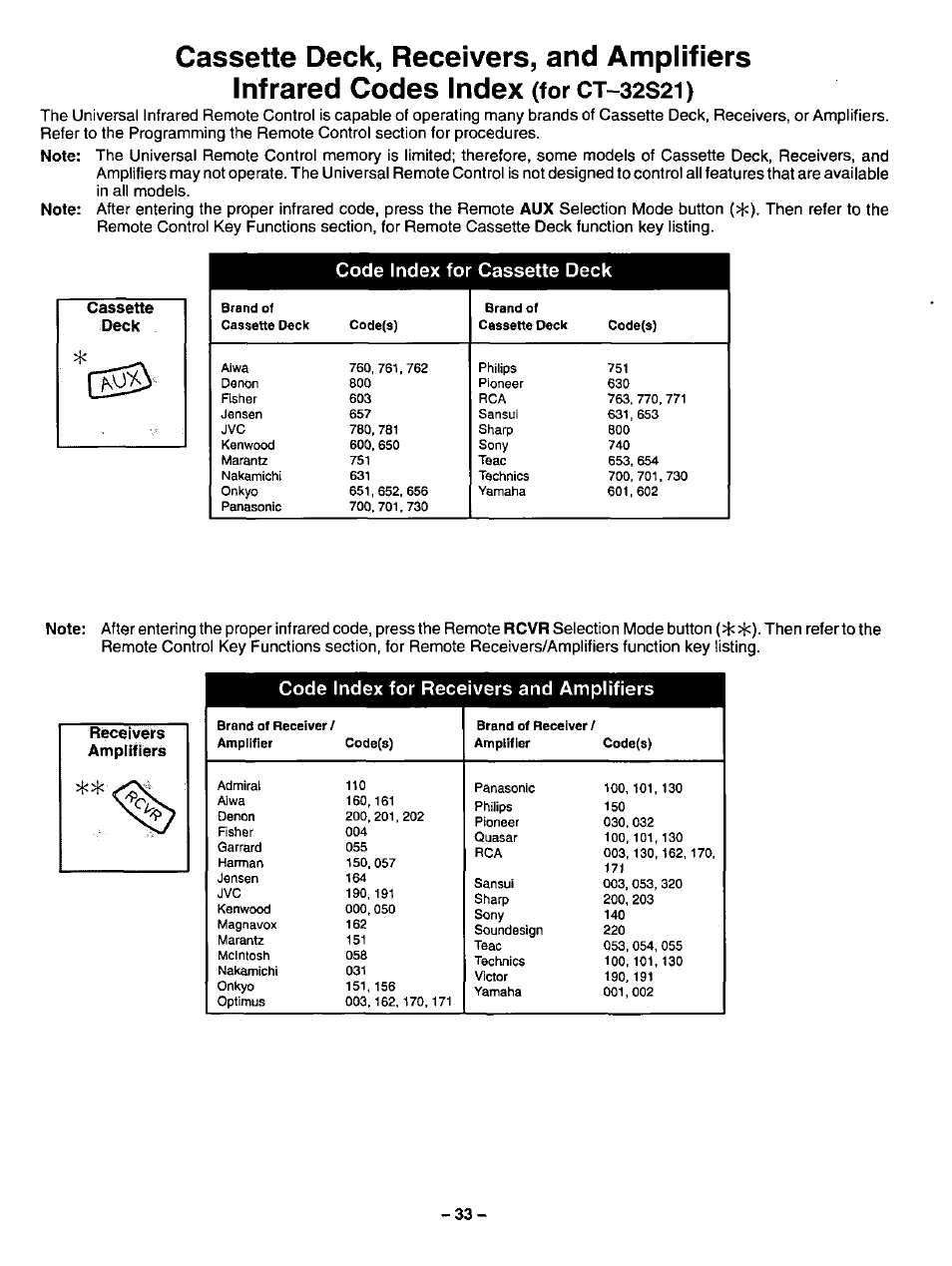 For ct-32s21), Code index for cassette deck, Code index for receivers and amplifiers | Panasonic CT-3268S User Manual | Page 33 / 36