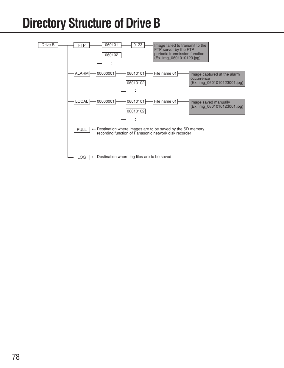 Directory structure of drive b | Panasonic WV-NS202 User Manual | Page 78 / 79