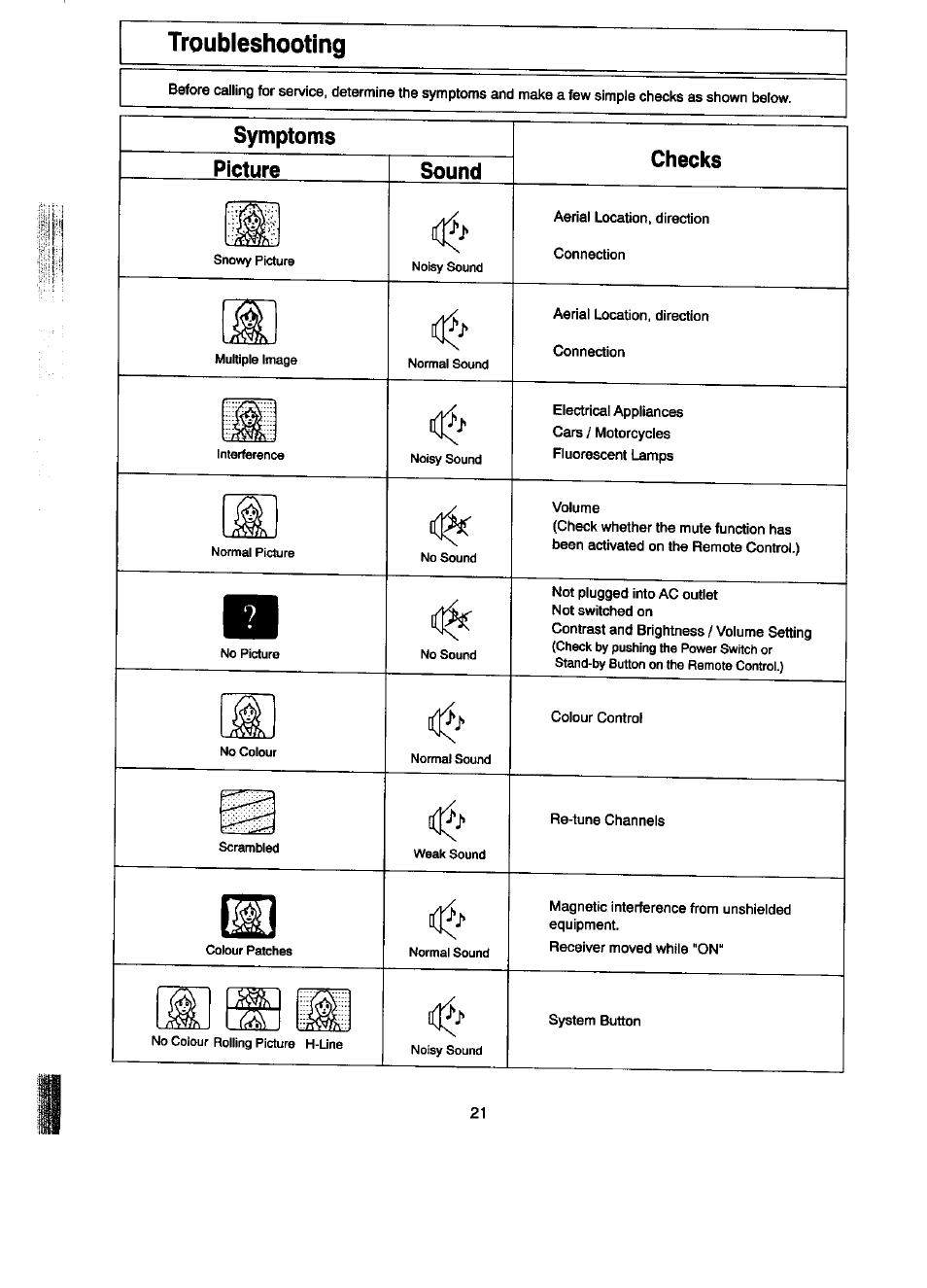 Troubleshooting, Symptoms picture sound checks | Panasonic TC-14ST15M User Manual | Page 22 / 24