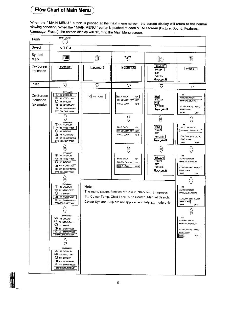 Flow chart of main menu, I pycckh^n, Select <3 o symbol mark | On-screen indication, Push on-screen indication (example), Pycckltì, Pycckhñ | Panasonic TC-14ST15M User Manual | Page 7 / 24
