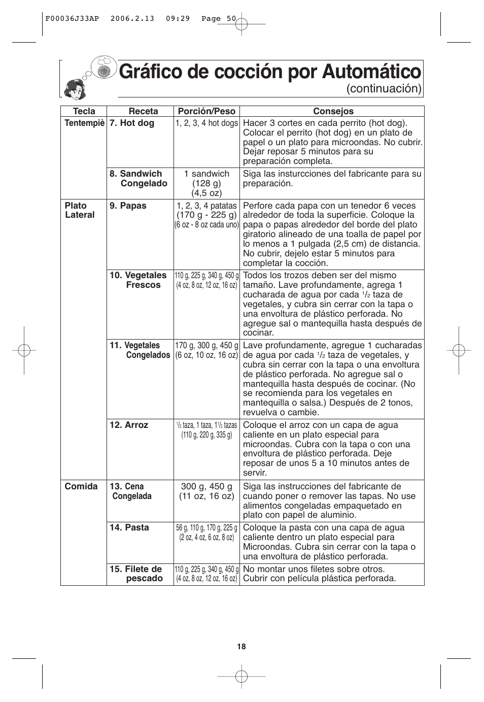 Gráfico de cocción por automático, Continuación) | Panasonic S955 User Manual | Page 50 / 60