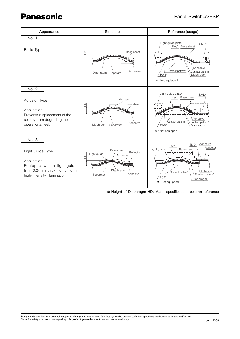 Panel switches/esp, No. 1, No. 2 | No. 3, Appearance structure reference (usage), Basic type | Panasonic ESP Series User Manual | Page 2 / 2