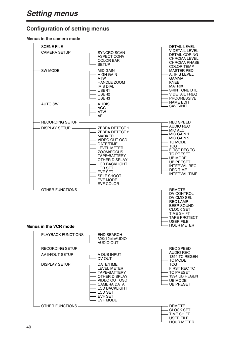 Configuration of setting menus, Setting menus | Panasonic AG-DVX100AP User Manual | Page 40 / 72