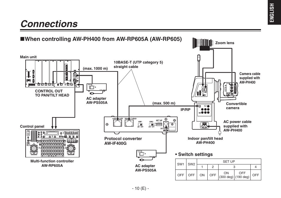 Connections, English | Panasonic AW-IF400G User Manual | Page 11 / 22