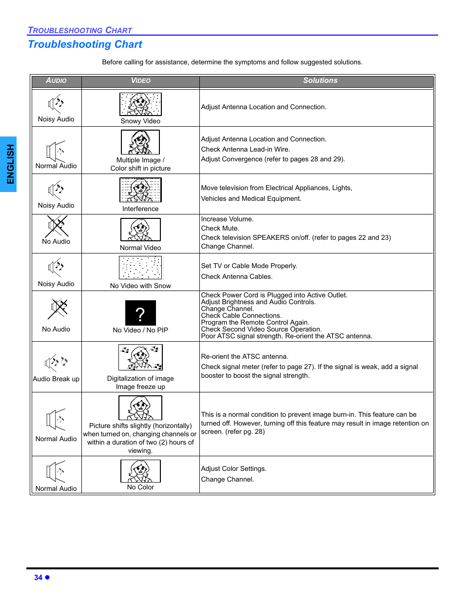 Troubleshooting chart | Panasonic PT 47WXD64 User Manual | Page 36 / 88
