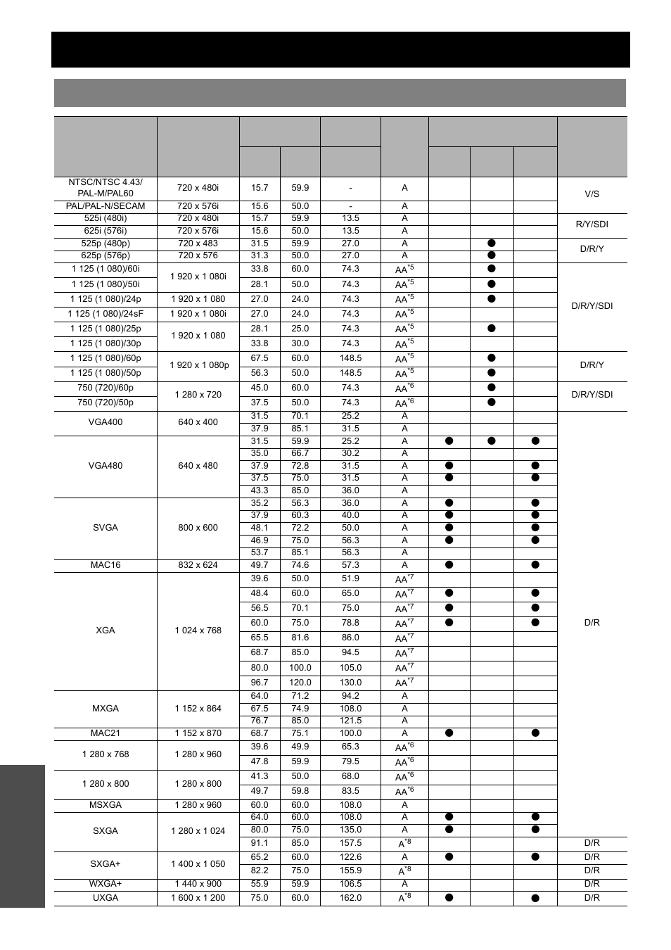 Technical information, List of compatible signals, Nglish - 34 | Appendix | Panasonic PT-D5000U User Manual | Page 34 / 52