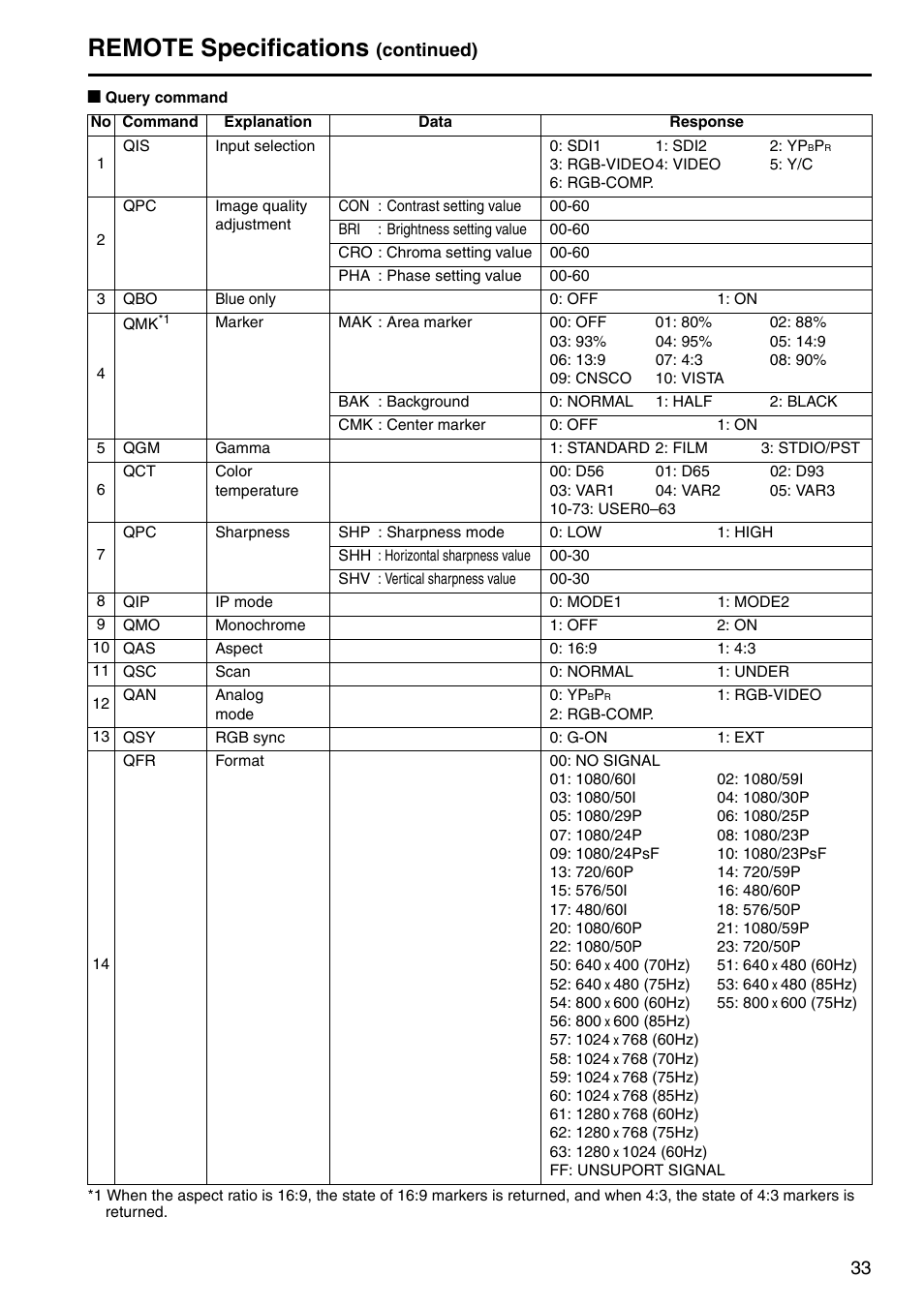 Remote specifications, Continued) | Panasonic BT-LH2600WE User Manual | Page 33 / 38