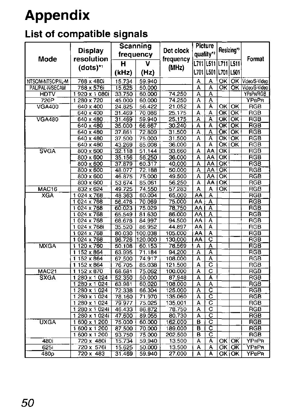 Appendix, List of compatible signals | Panasonic DIGITAL MULTIMEDIA PROJECTOR PT-L501XU User Manual | Page 50 / 64