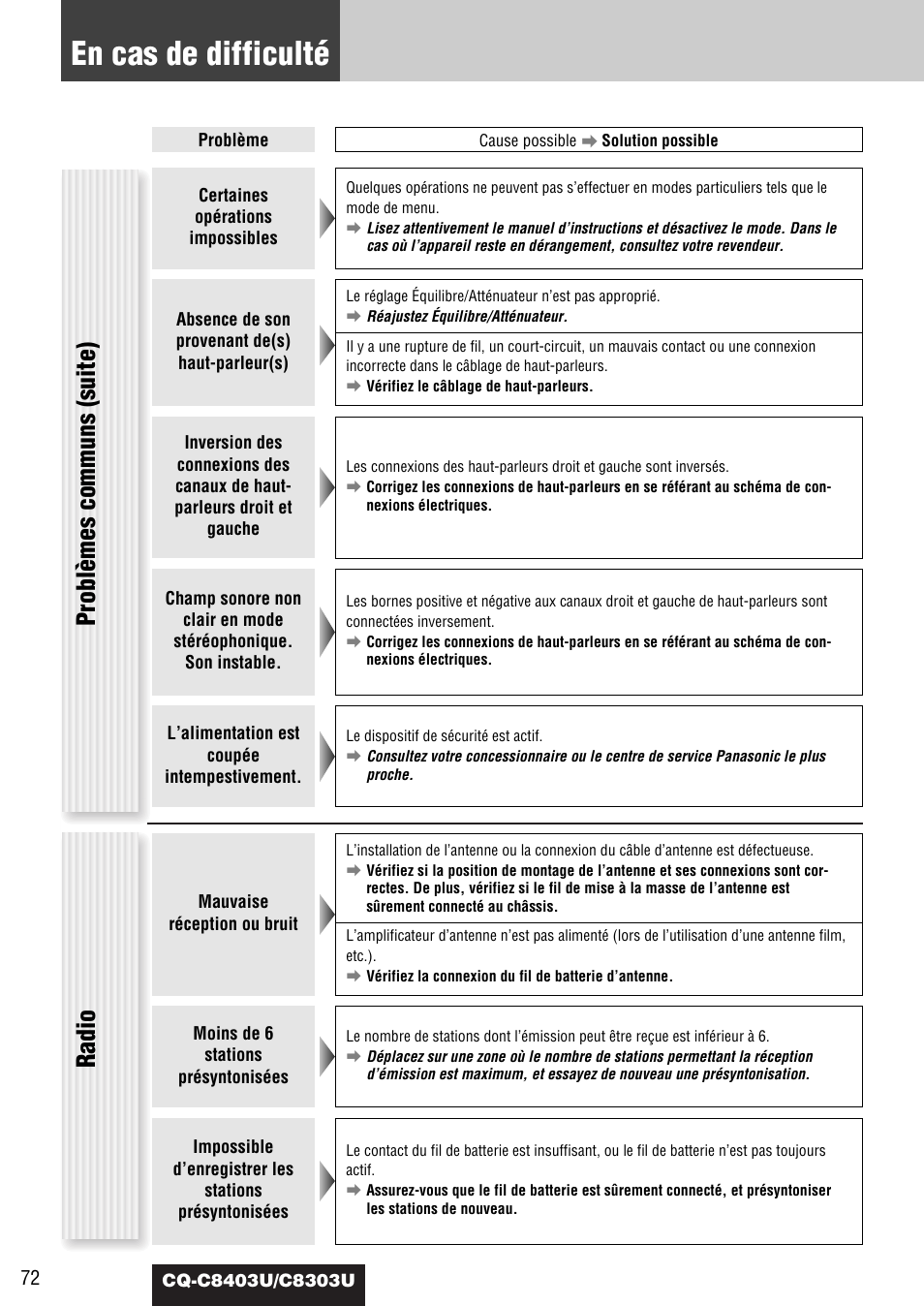 En cas de difficulté, Problèmes communs (suite), Radio | Panasonic CQ-C8403U User Manual | Page 72 / 114