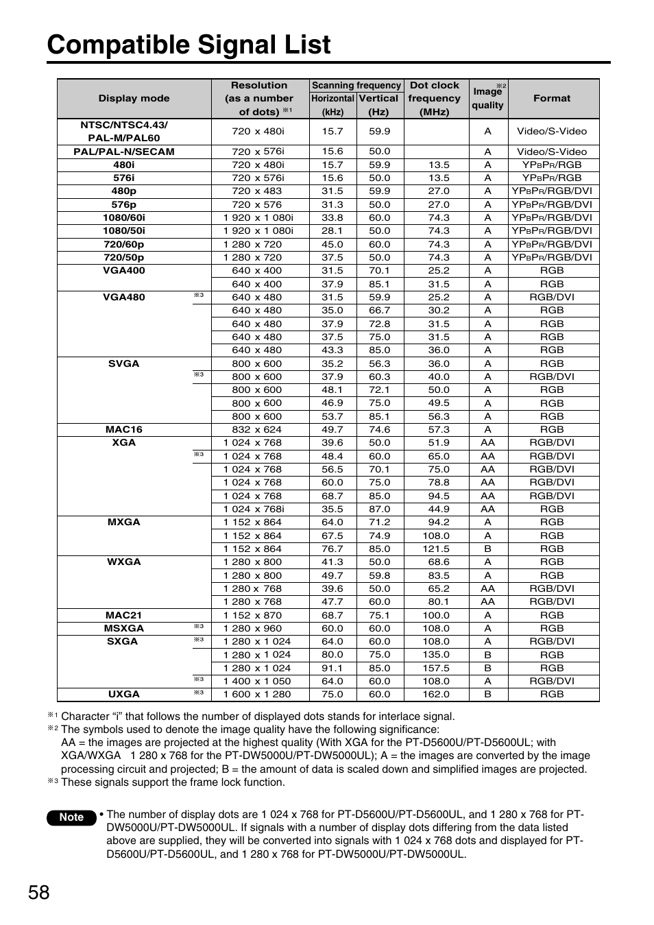 Compatible signal list | Panasonic PT-DW5000UL User Manual | Page 58 / 68