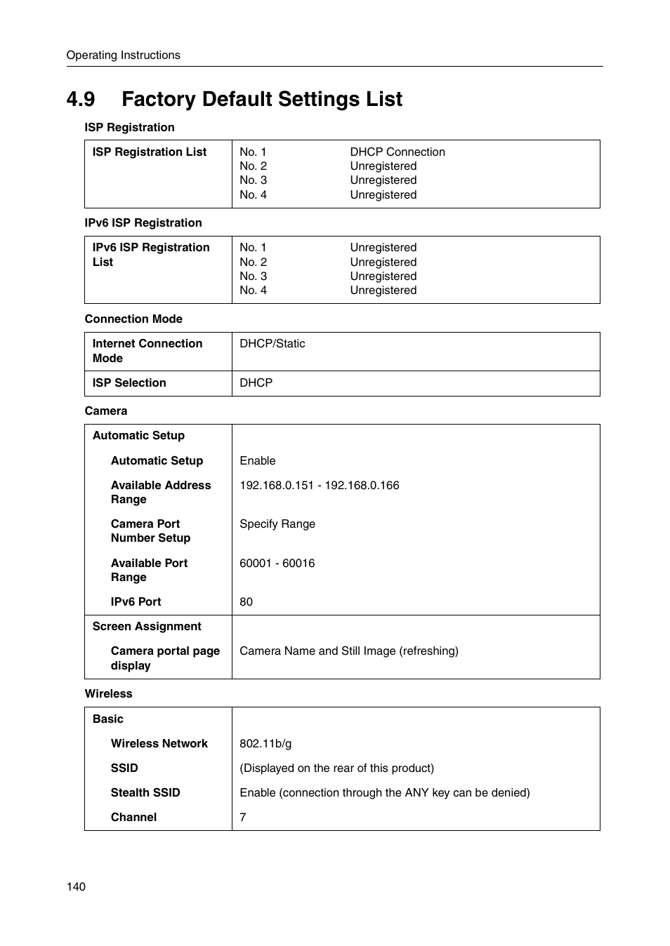 9 factory default settings list | Panasonic BB-HGW700A User Manual | Page 140 / 152