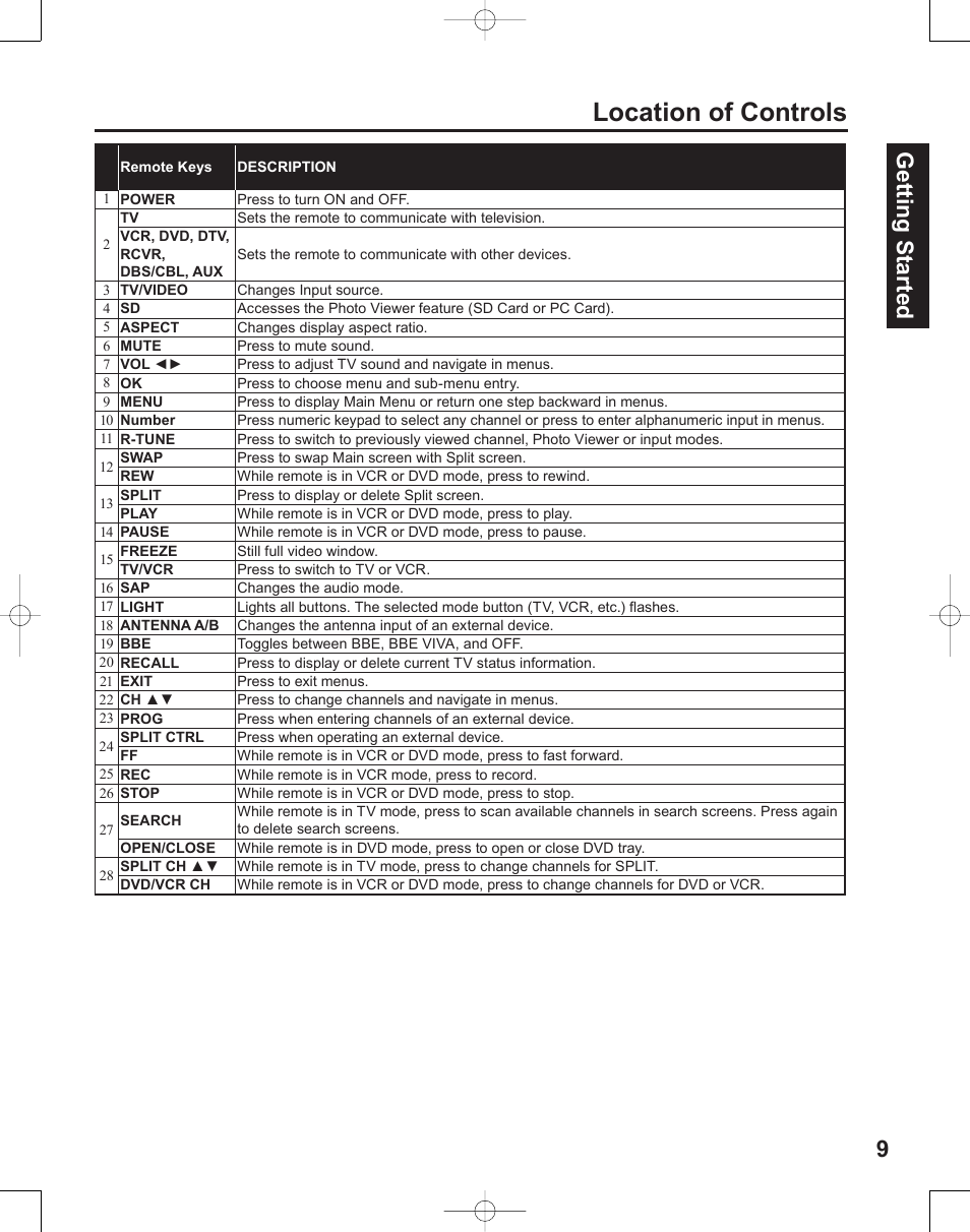 Location of controls, Getting start ed 9 | Panasonic PT-50LC14 User Manual | Page 9 / 88