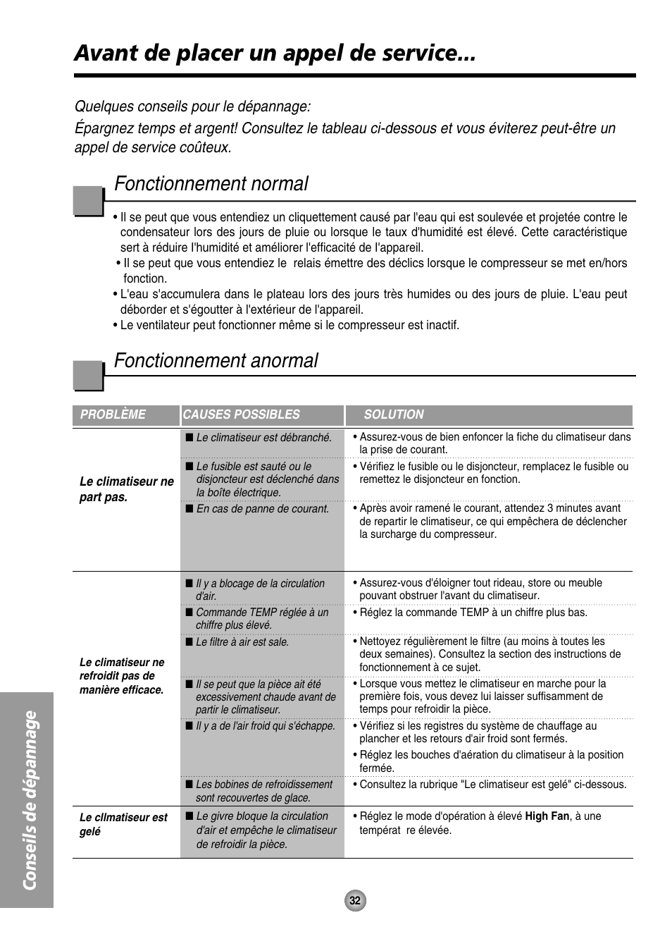 Avant de placer un appel de service, Fonctionnement normal, Fonctionnement anormal | Conseils de dépannage | Panasonic CW-XC144HU User Manual | Page 32 / 56