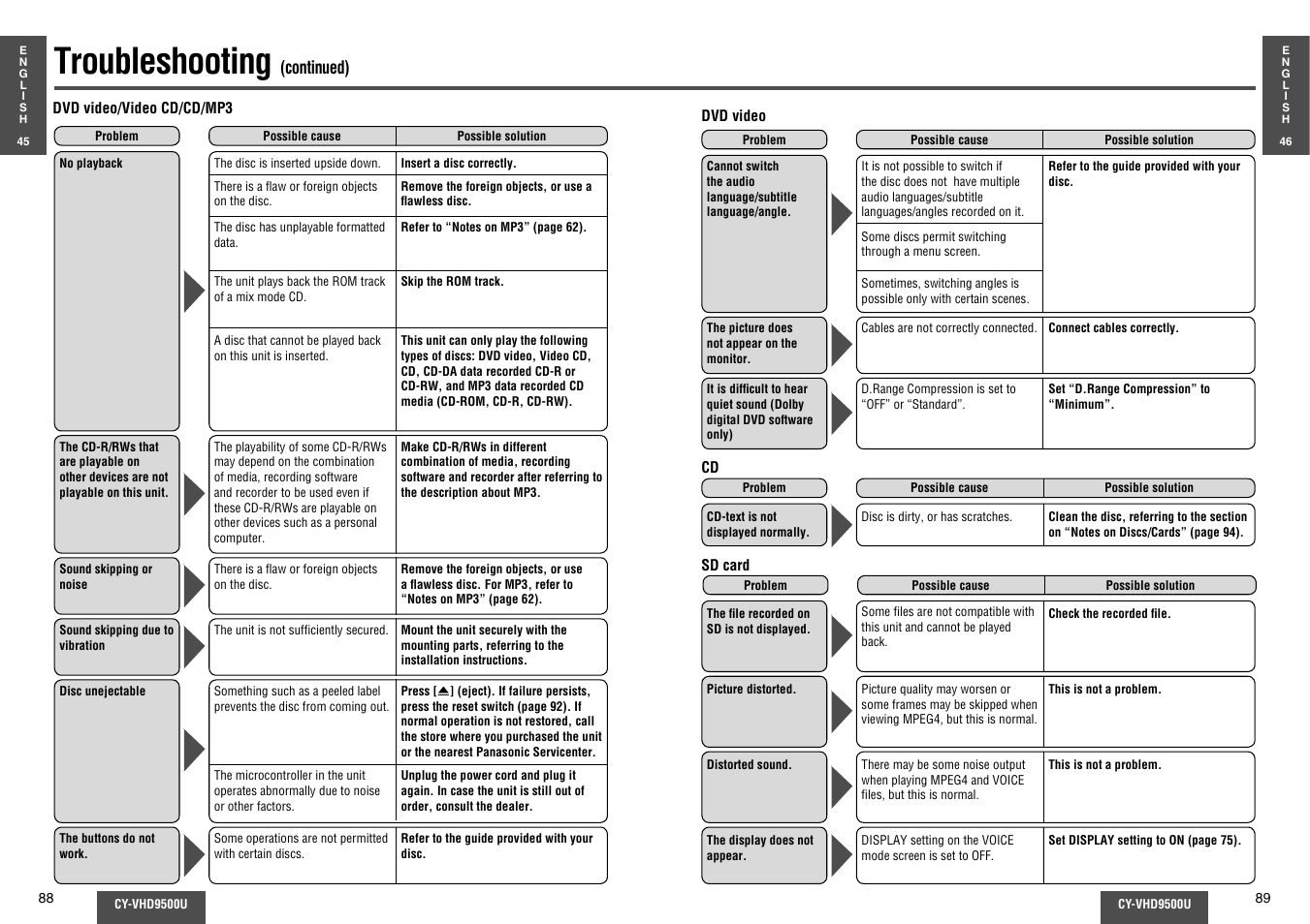 Troubleshooting | Panasonic CY-VHD9500U User Manual | Page 31 / 38