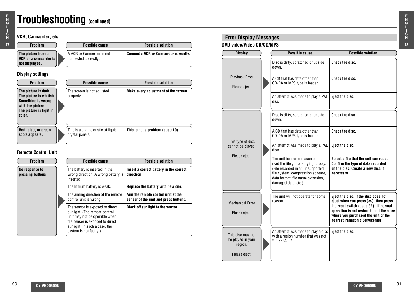 Troubleshooting | Panasonic CY-VHD9500U User Manual | Page 32 / 38