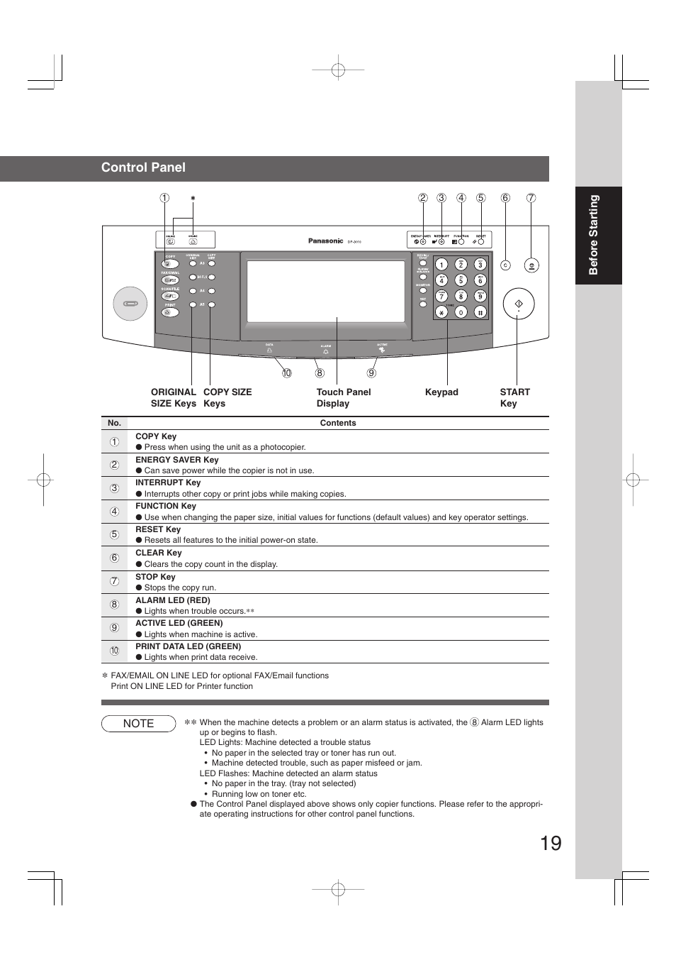 Control panel | Panasonic DP-2310 User Manual | Page 19 / 80