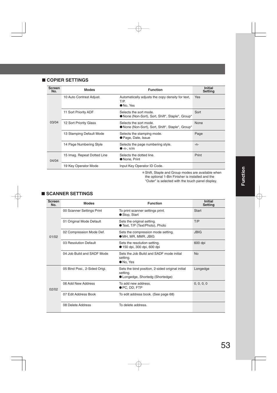 Function ■ copier settings, Scanner settings | Panasonic DP-2310 User Manual | Page 53 / 80