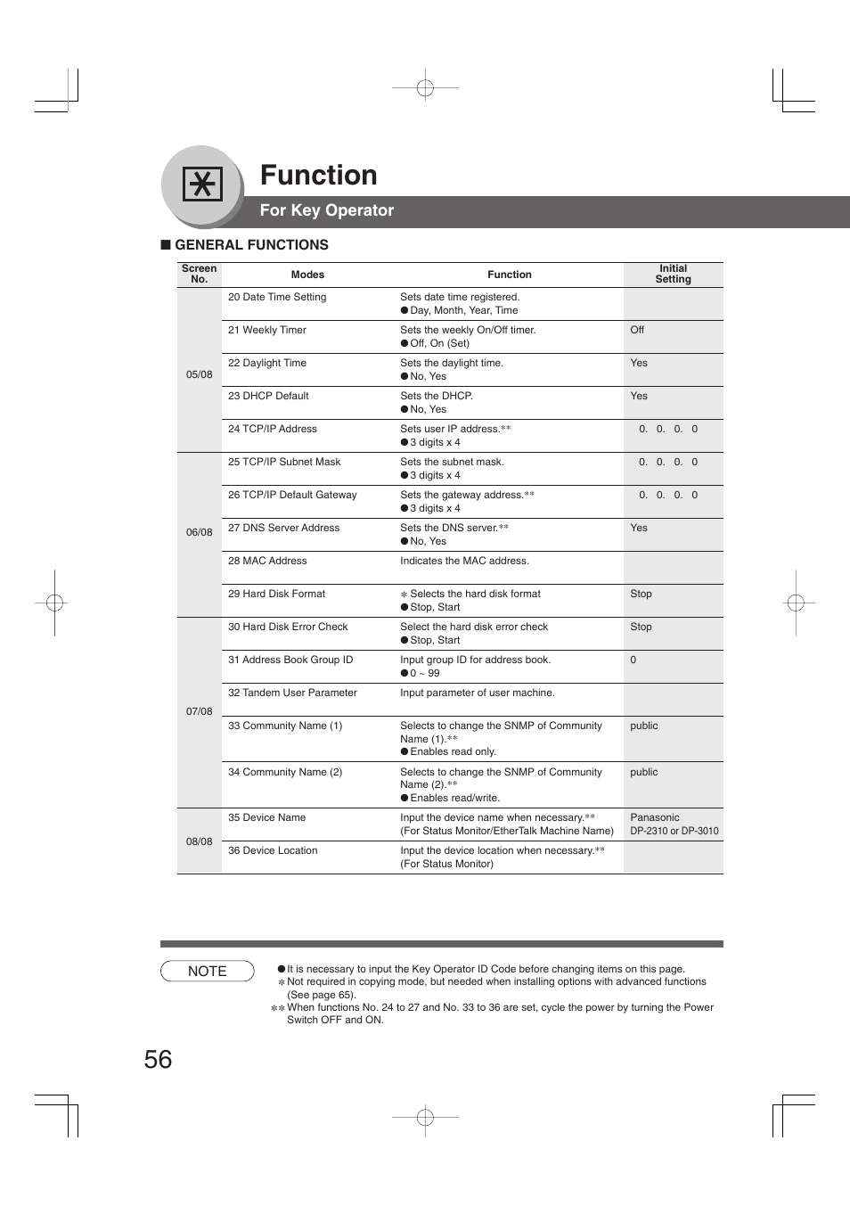 Function, For key operator | Panasonic DP-2310 User Manual | Page 56 / 80
