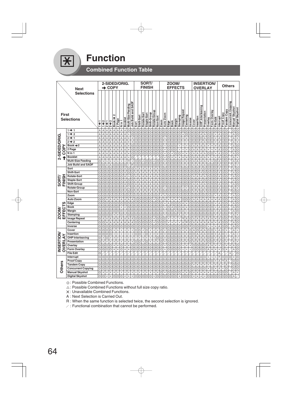 Function, Combined function table | Panasonic DP-2310 User Manual | Page 64 / 80