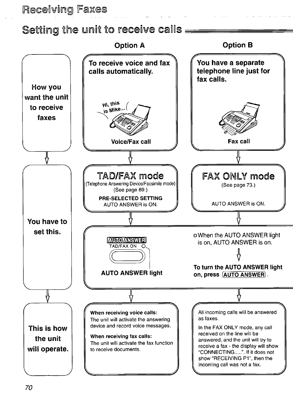 R@een¥iog fa^es, Setiiimg tthe oiniii to receive calls, When receiving fax cails | Panasonic Compact Plain Paper FAX KX-FP270 User Manual | Page 70 / 144