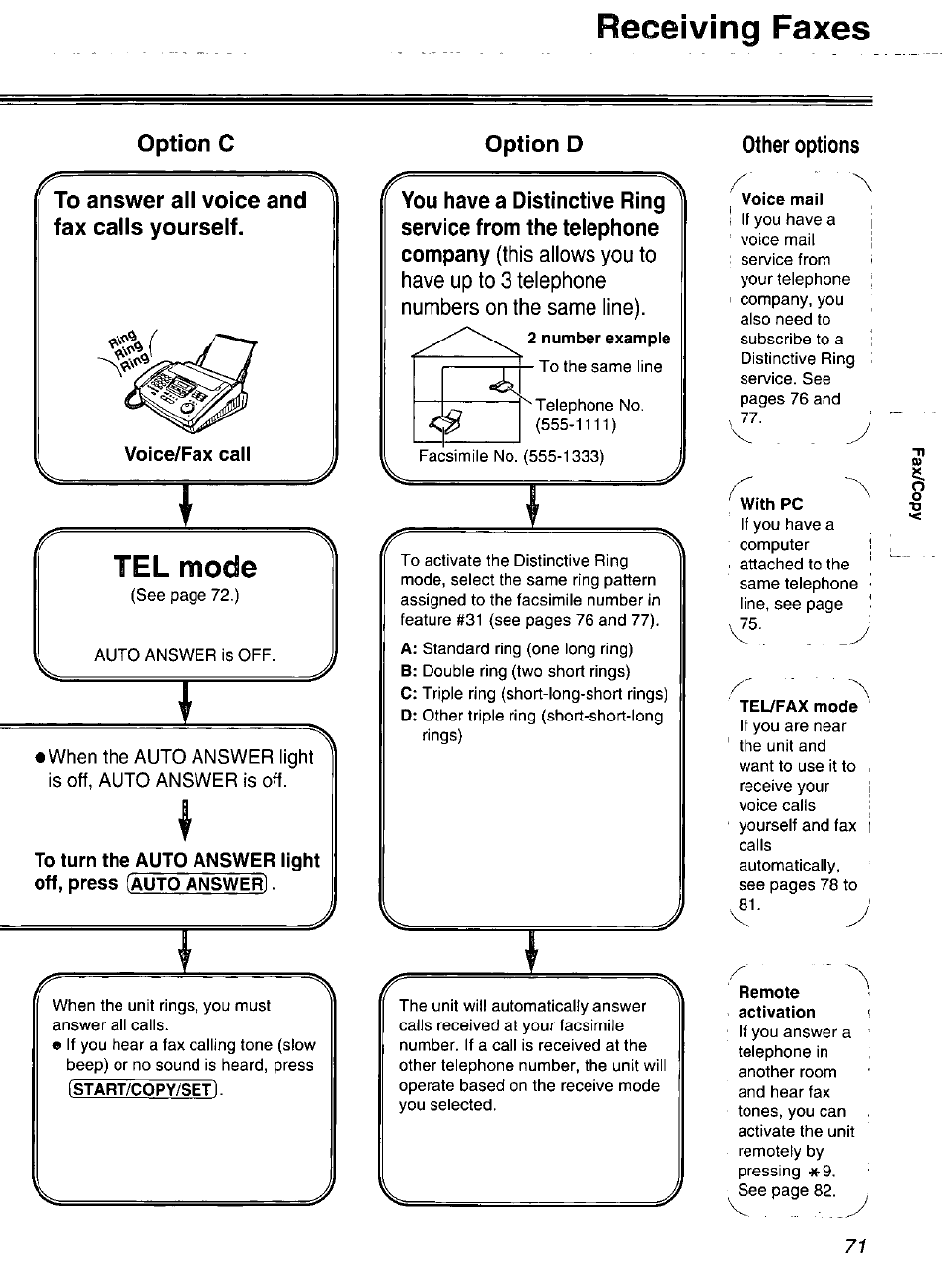 Option c, To answer all voice and fax calls yourself, Tel mode | Option d, 2 number example, Other options, Voice mail, With pc, Tel/fax mode, Remote | Panasonic Compact Plain Paper FAX KX-FP270 User Manual | Page 71 / 144