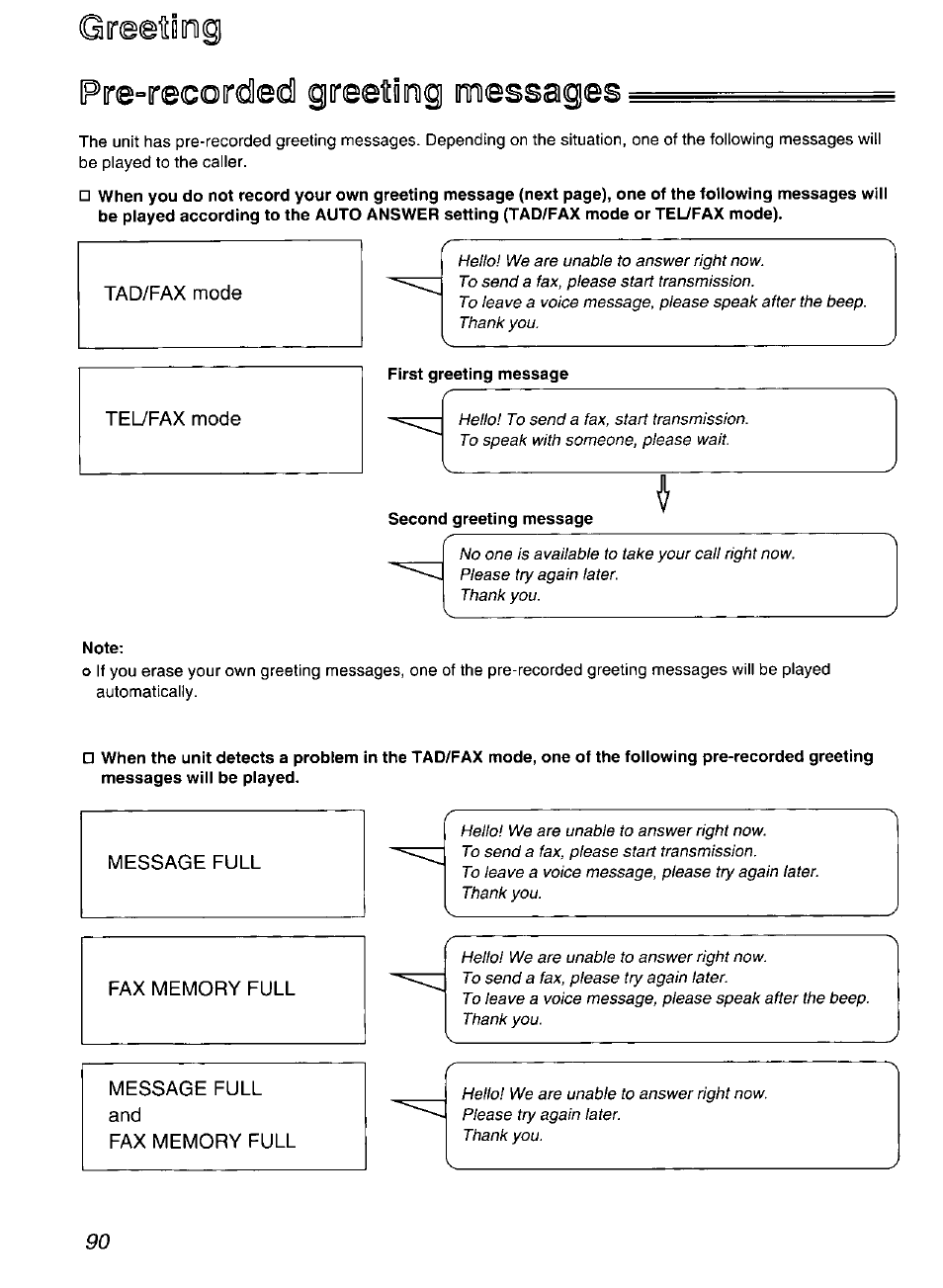 Gireeiiog, Pre^recoirciledl greetiog, Second greeting message | Note, Pre-recorded greeting messages, Gireeiiog pre^recoirciledl greetiog | Panasonic Compact Plain Paper FAX KX-FP270 User Manual | Page 90 / 144