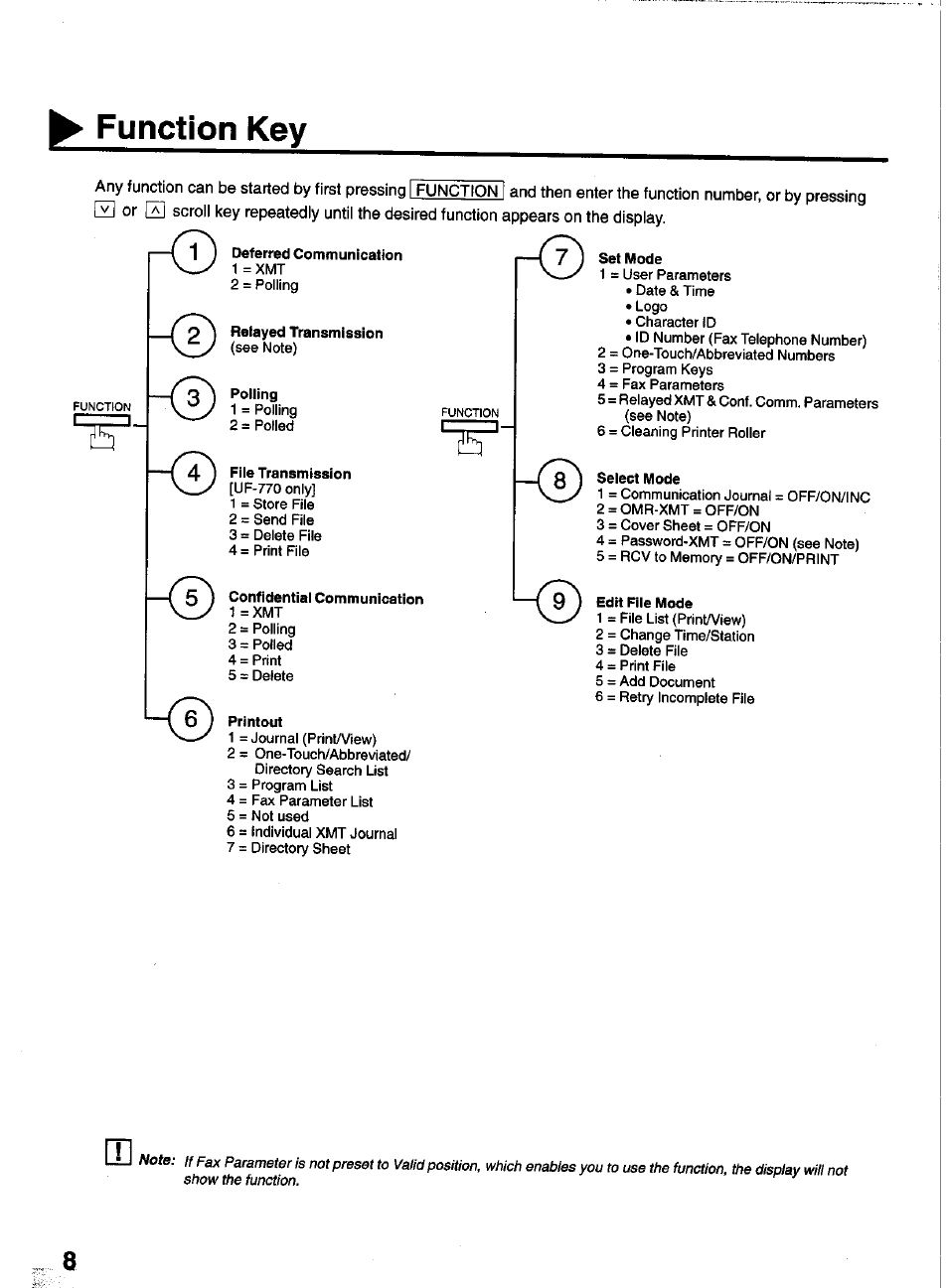 Function key, R^~l | Panasonic PANAFAX UF-550 User Manual | Page 10 / 180