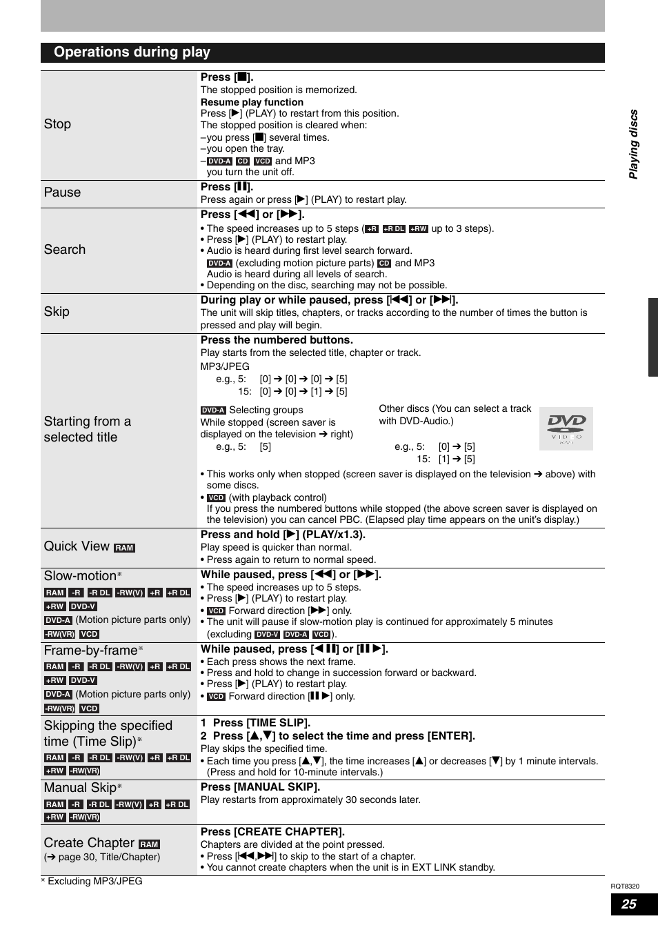 Operations during play, Stop, Pause | Search, Skip, Starting from a selected title, Quick view, Slow-motion, Frame-by-frame, Skipping the specified time (time slip) | Panasonic DMR-ES15EB User Manual | Page 25 / 52