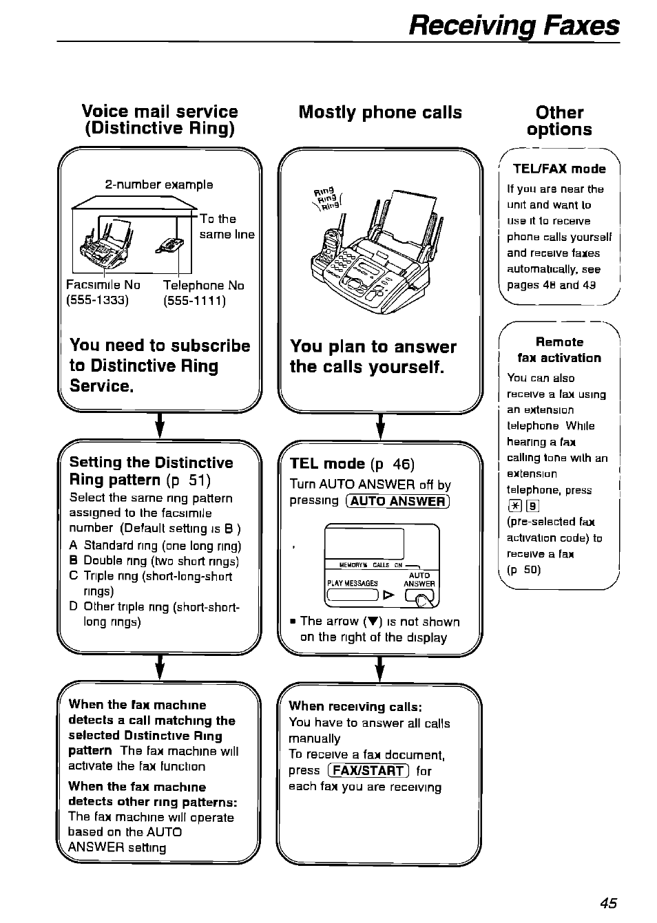 Voice mail service (distinctive ring), Mostly phone calls, You need to subscribe to distinctive ring | You pian to answer the calls yourself, When receiving calls, Other, Options, Teufax mode, Remote fax activation, C. i | Panasonic KX-FPG175 User Manual | Page 45 / 96