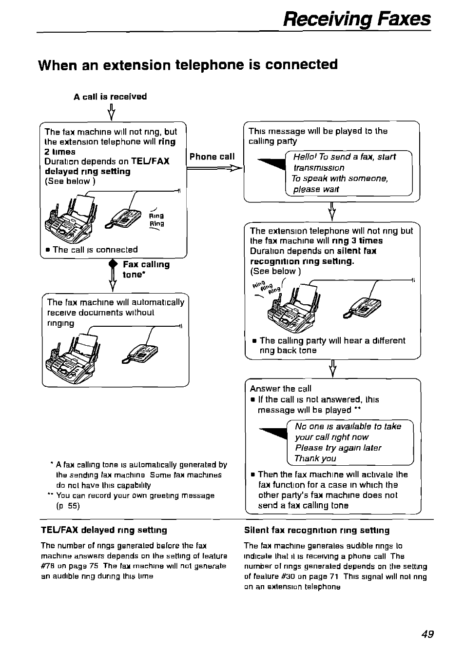 When an extension telephone is connected, A call is received, Tel/fax delayed ring setting | Silent fax recognition ring setting, Receiving faxes | Panasonic KX-FPG175 User Manual | Page 49 / 96