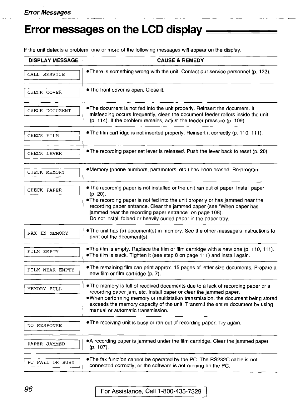 Error messages on the lcd display, Display message | Panasonic kx-fmc230 User Manual | Page 96 / 128