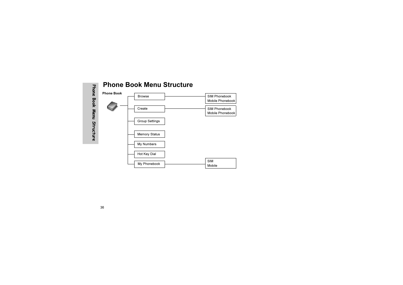 Phone book menu structure | Panasonic EB-G51U User Manual | Page 39 / 108