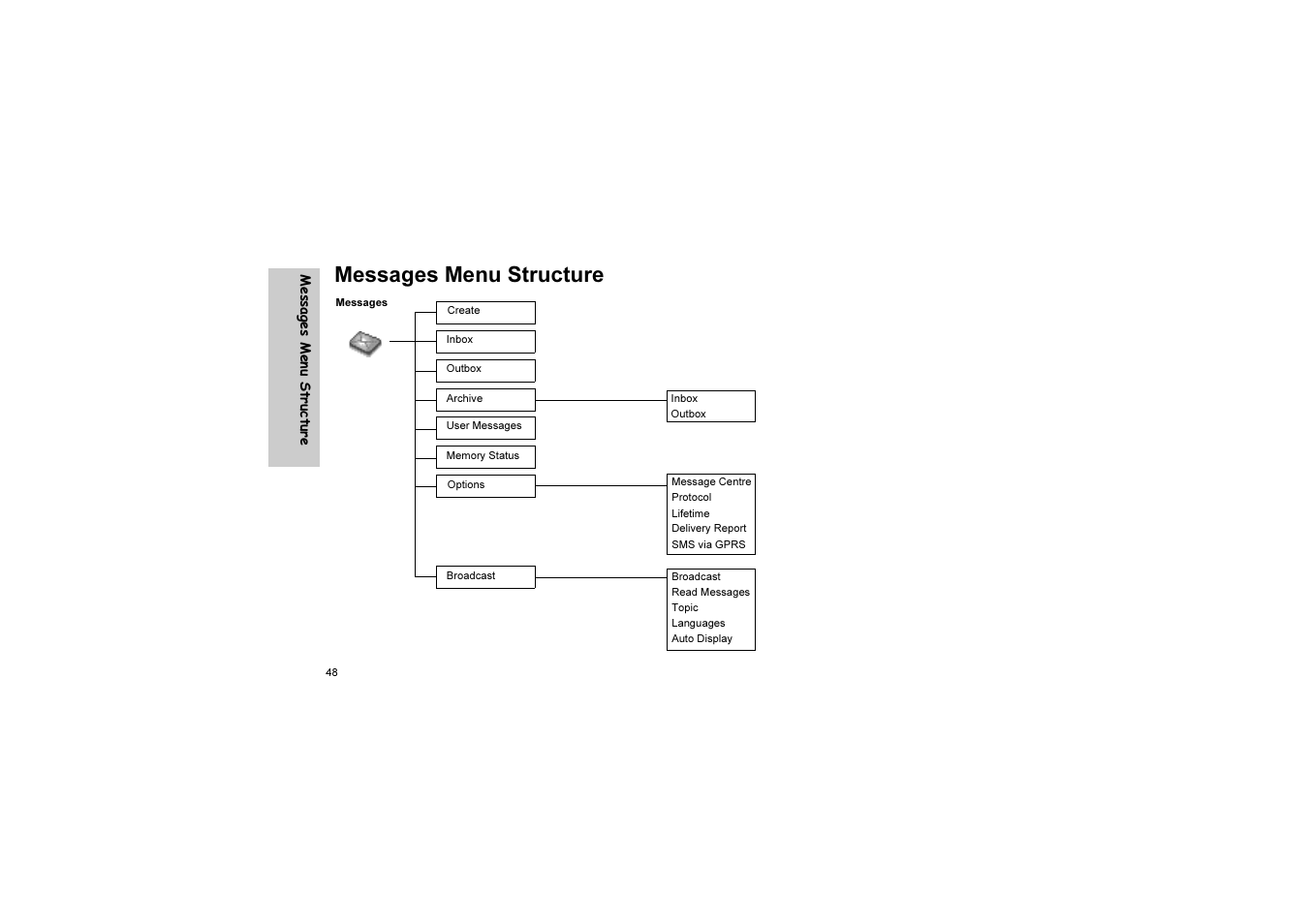 Messages menu structure | Panasonic EB-G51U User Manual | Page 51 / 108
