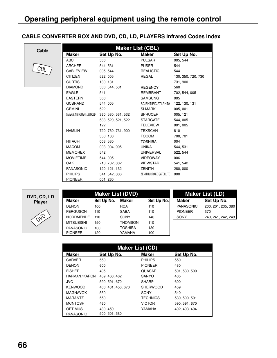 Cbl dvd, Maker list (cbl), Maker list (cd) | Maker list (ld), Maker list (dvd) | Panasonic PT 52DL10 User Manual | Page 66 / 76