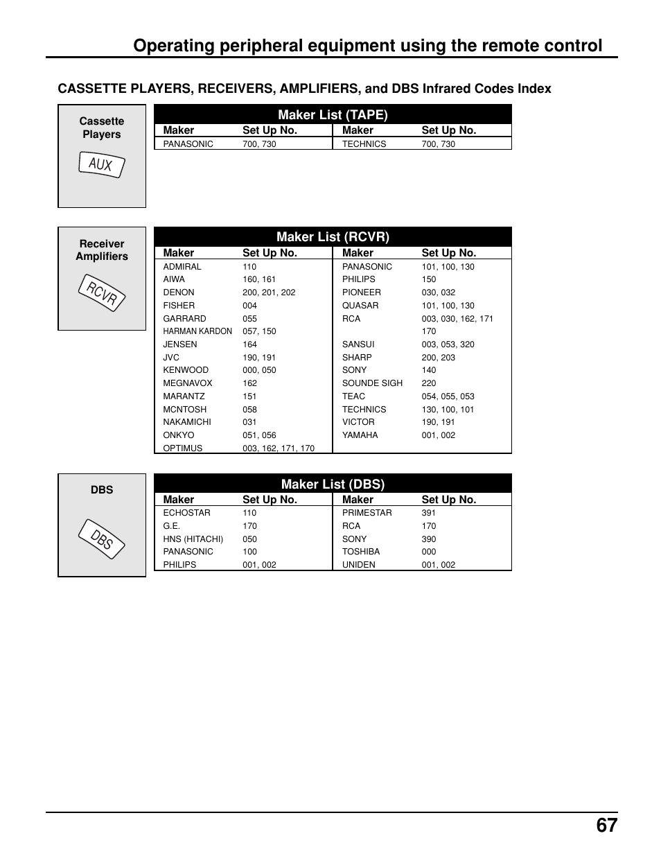 Rcvr dbs aux, Maker list (tape), Maker list (rcvr) | Maker list (dbs) | Panasonic PT 52DL10 User Manual | Page 67 / 76