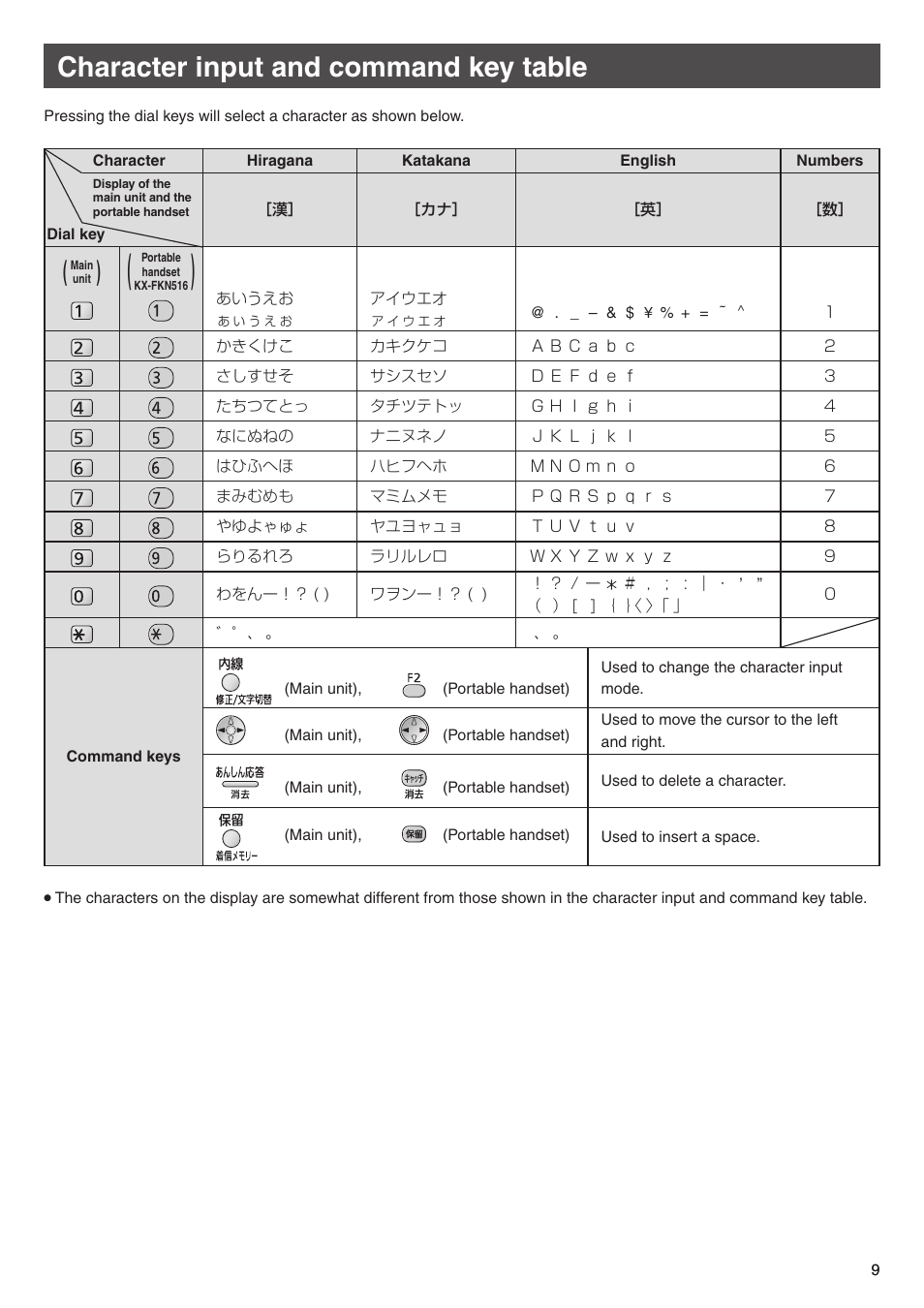 Character input and command key table | Panasonic KX-PW508DW User Manual | Page 9 / 20