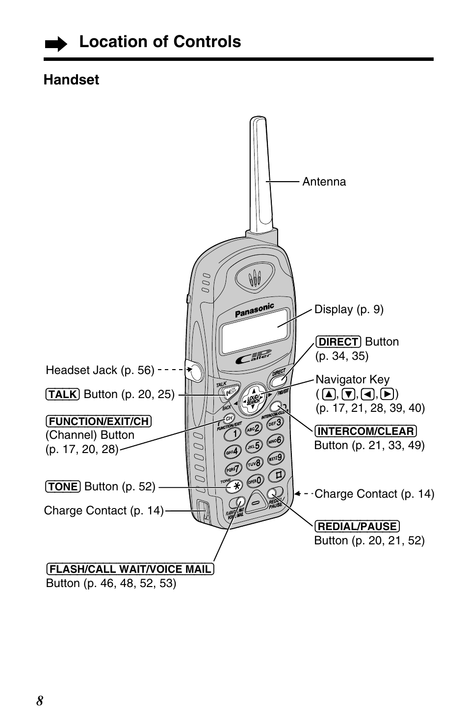 Location of controls, 8handset, Button (p. 20, 25) | Button (p. 34, 35) antenna, Intercom/clear), Flash/call!wait/voice!mail), Talk), Tone), Function/exit/ch), Redial/pause) | Panasonic KX-TG2563F User Manual | Page 8 / 68