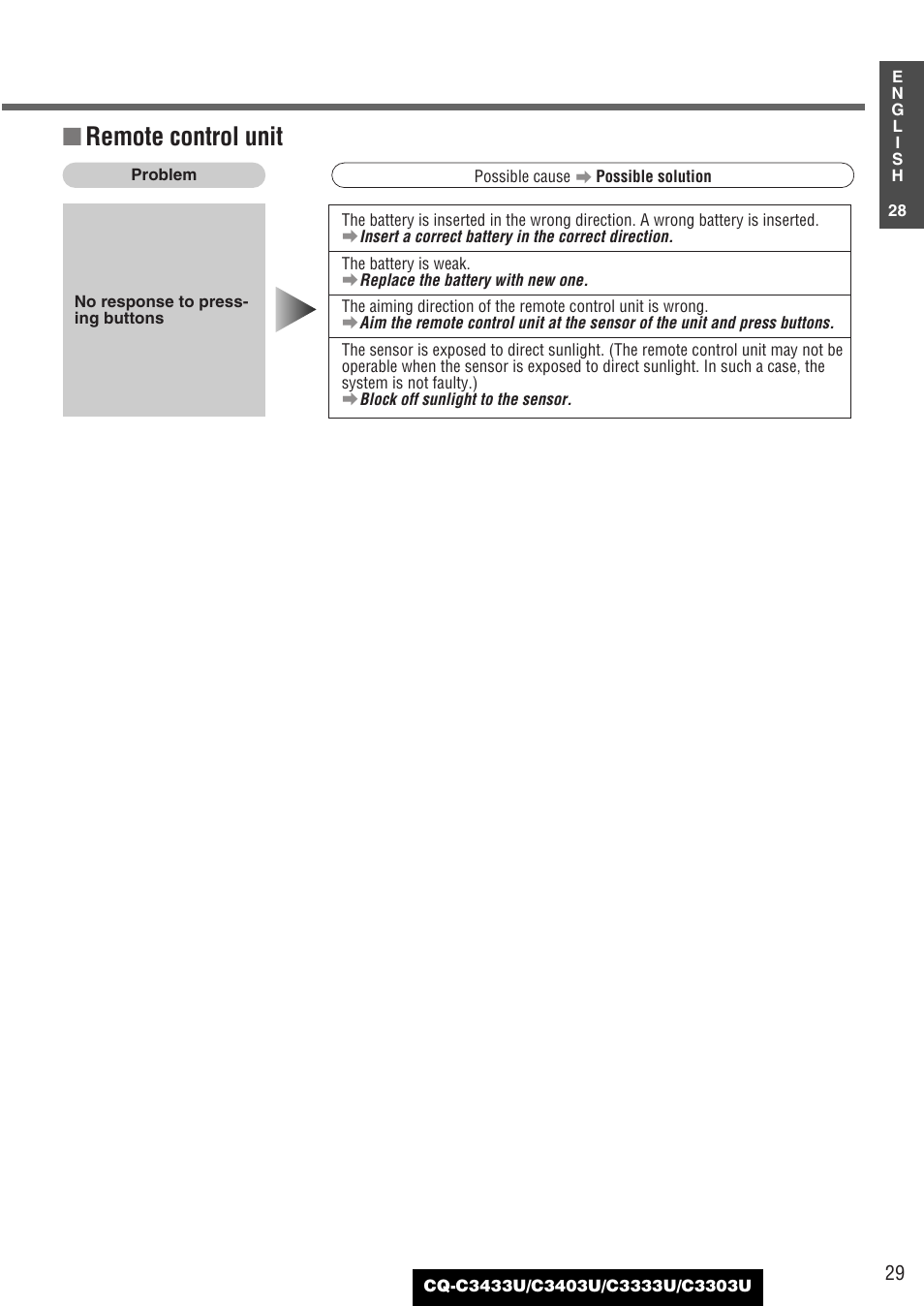 Remote control unit | Panasonic C3303U User Manual | Page 29 / 90